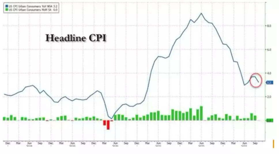 Chart of US Headline Consumer Price Index Chart of US Headline Consumer Price Index